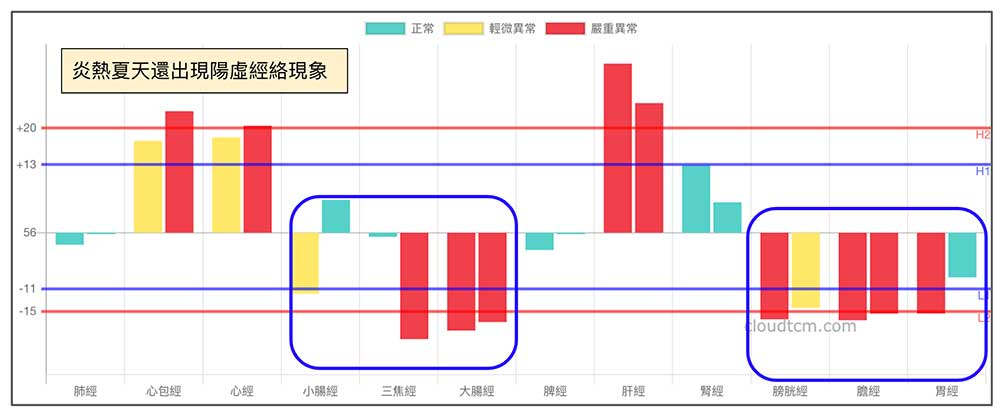炎熱夏天還出現陽虛經絡現象，是嚴重的寒性體質