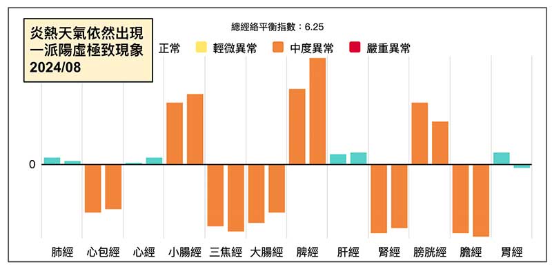 在炎熱的季節，依然出現一派陽虛經絡現象