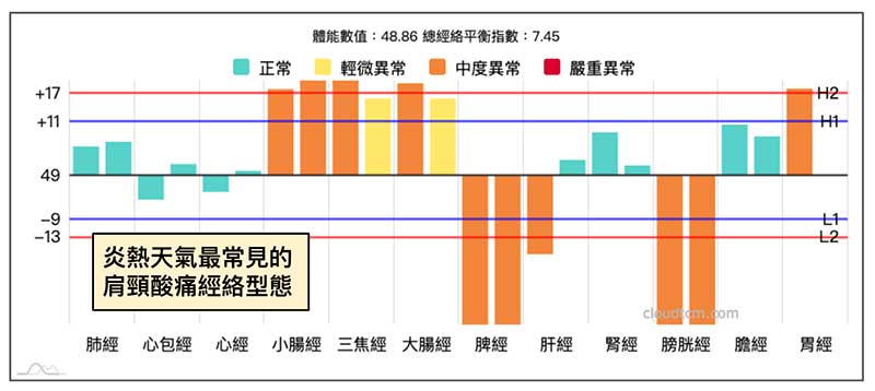 炎熱天氣下出現肩頸酸痛最常見的經絡型態