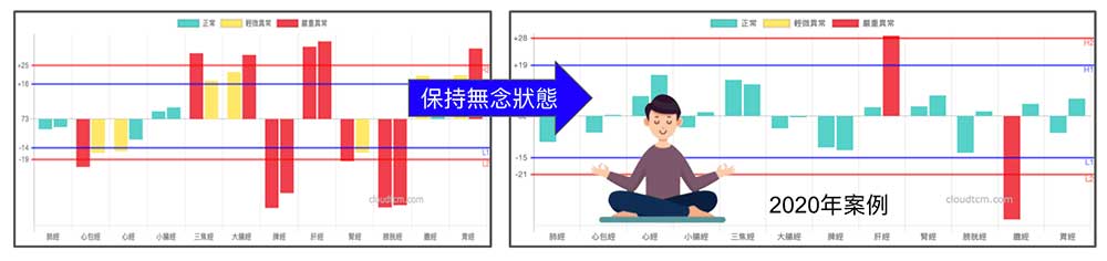 無念下的經絡改變