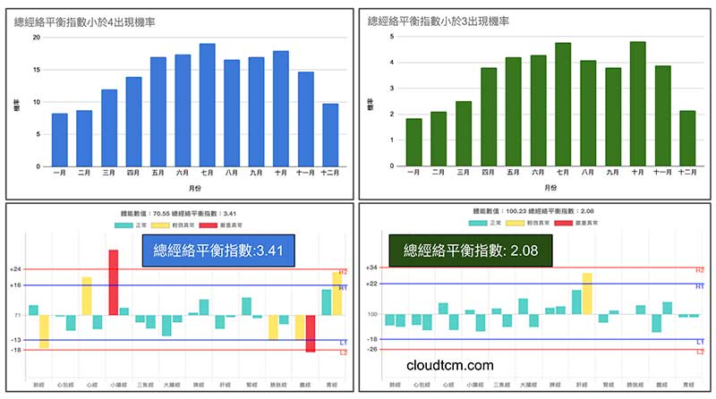 天氣愈熱時，無異常經絡的機率大幅提高