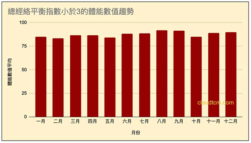 無異常經絡的人，體能數值一年四季都很高