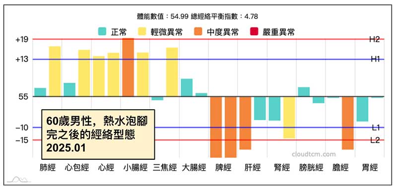 在熱水泡腳完之後，再度進行經絡檢測