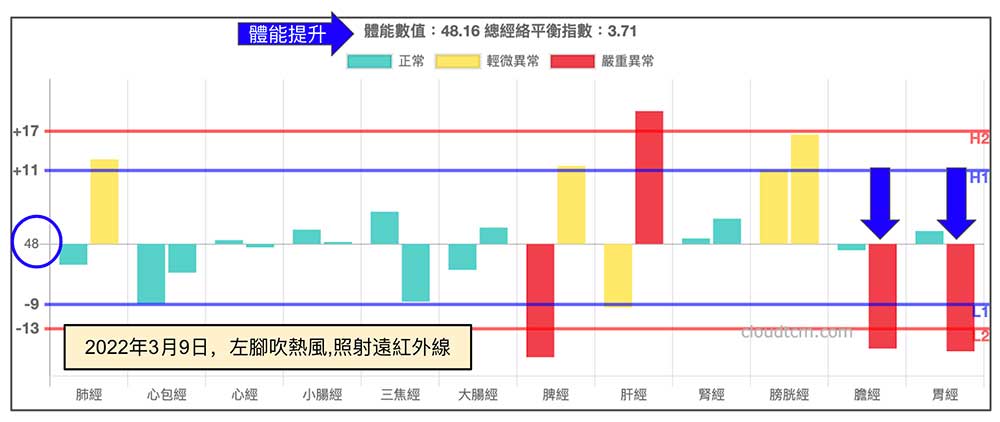 照射左腳30分鐘後再度經絡檢測