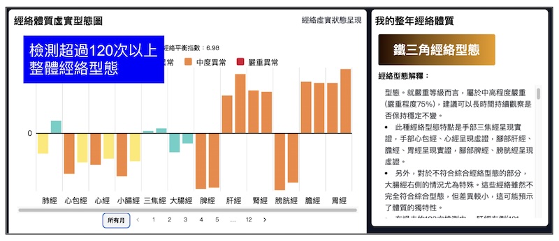 檢測超過120次以上，熵值等於零的鐵三角經絡型態案例