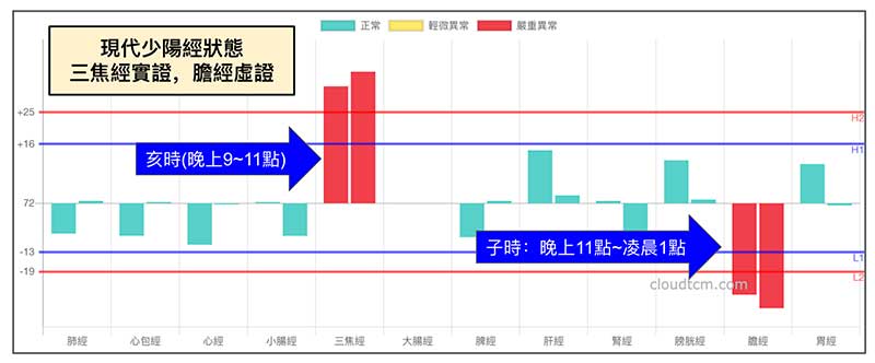 現代人的少陽經能量狀態