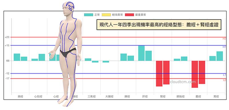 現代人最高機率出現的經絡型態