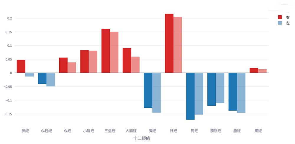 現代多數人的十二經絡體質虛實圖