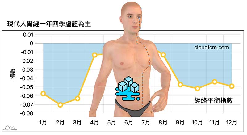 現代人胃經虛證，腹部陰寒成為常態