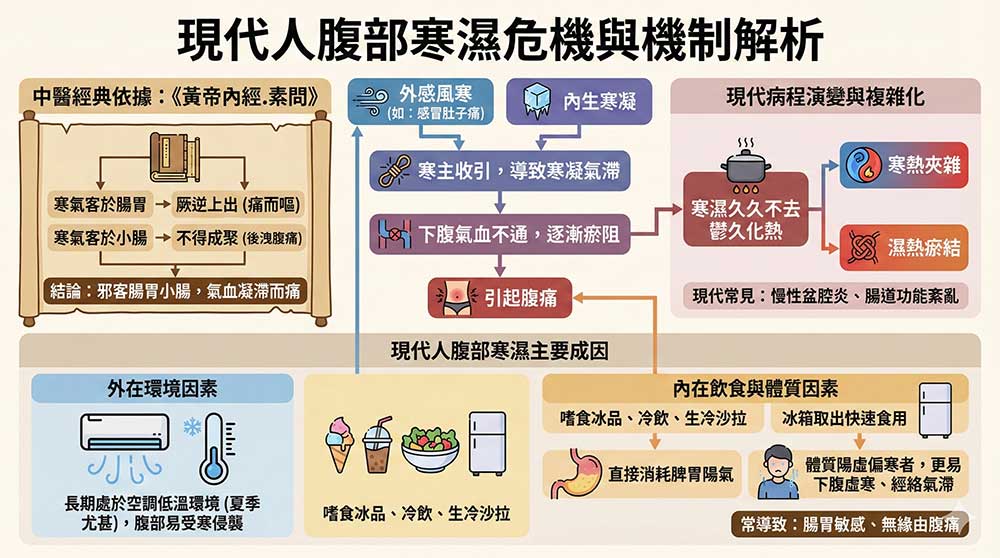 現代人腹部很容易寒濕