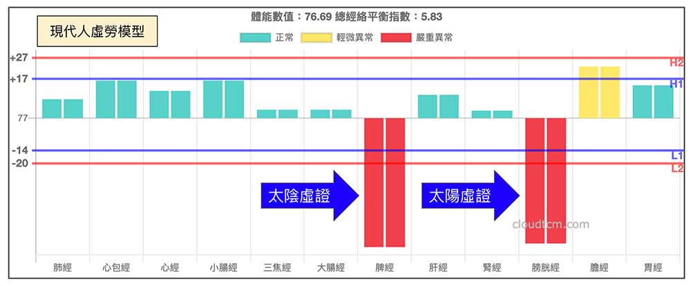 現代人虛勞經絡模型，就是由太陽與太陰經組成