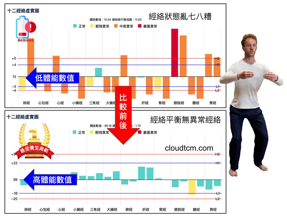 就理論上，站樁後應該出現的經絡變化現象