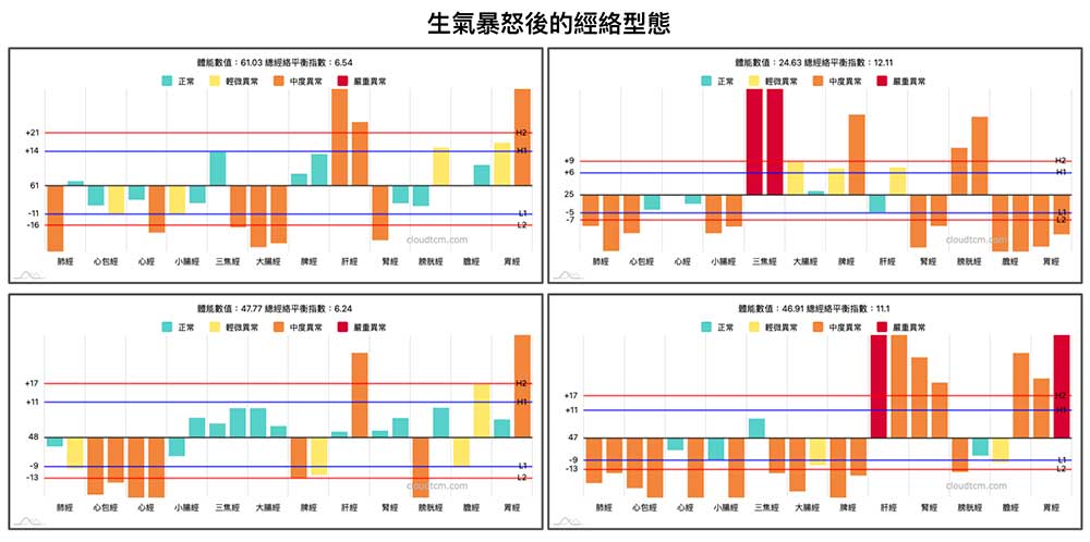 生氣暴怒之後的經絡型態真實案例