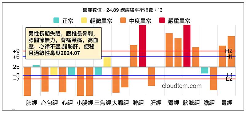 上虛下實出現高血壓及各種難治疾病
