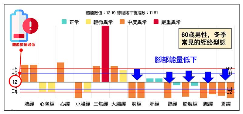 男性在進入冬季之後，腳部能量低下