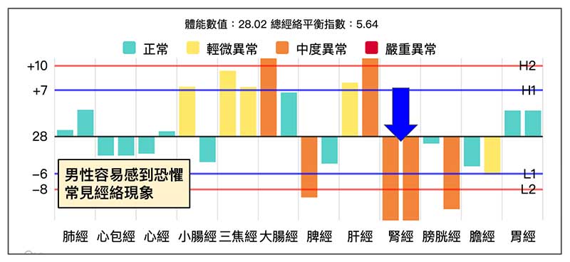 男性經常感到恐懼，常見的經絡現象