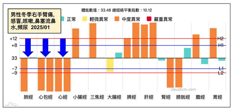 男性進入冬季後右手臂痛，同時出現感冒的經絡現象