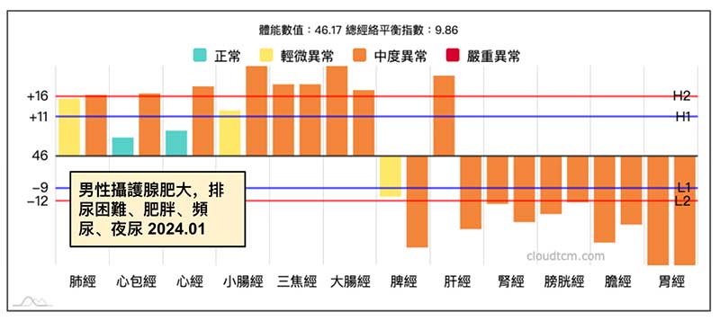 男性出現綜合經絡型態之上實下虛，有機會出現前列腺疾病
