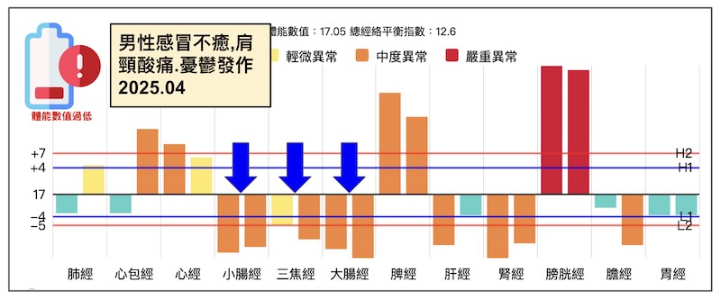 男性出現感冒不癒，肩頸酸痛，憂鬱發作的經絡型態