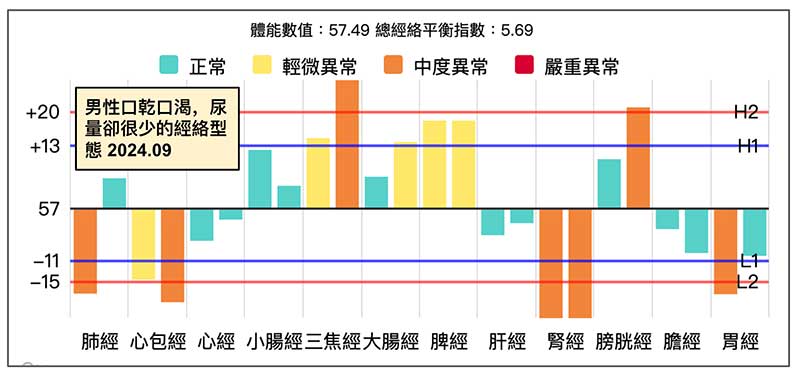男性進入秋季之後，出現小便不利的經絡型態