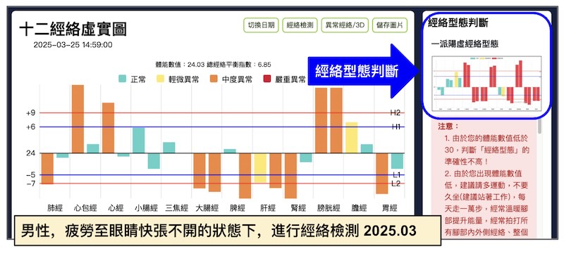 某男性，在極度疲勞眼睛睜不開的狀態下進行經絡檢測