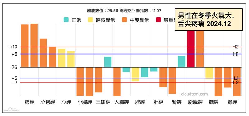 男性進冬季之後，出現嚴重舌尖痛火氣大經絡型態