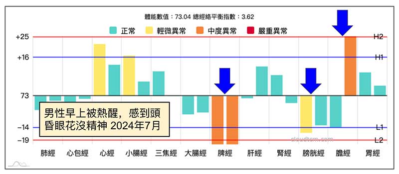 炎熱夏季早上被熱醒，出現頭昏眼花現象