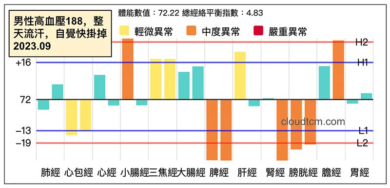 男性嚴重高血壓，自覺快要掛掉的經絡型態