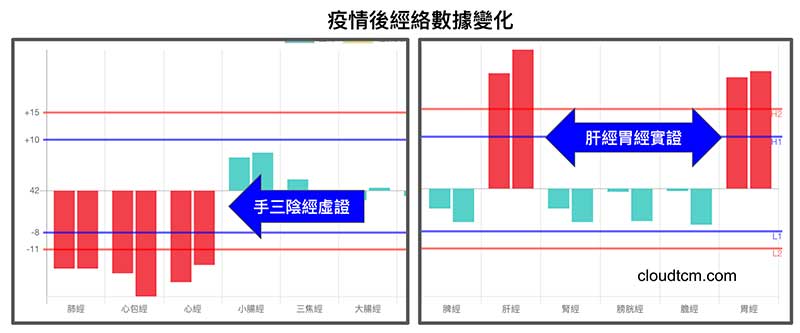 疫情之後手三陰經虛證，肝經胃經實證機率增高