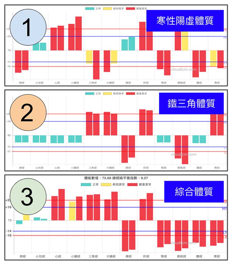上百種疾病的背後，竟然只可歸納為2-3種經絡體質