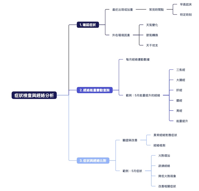 症狀與身體經絡的思維，製作成心智圖