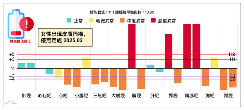 女性全身發癢，沒有定處所出現的經絡型態