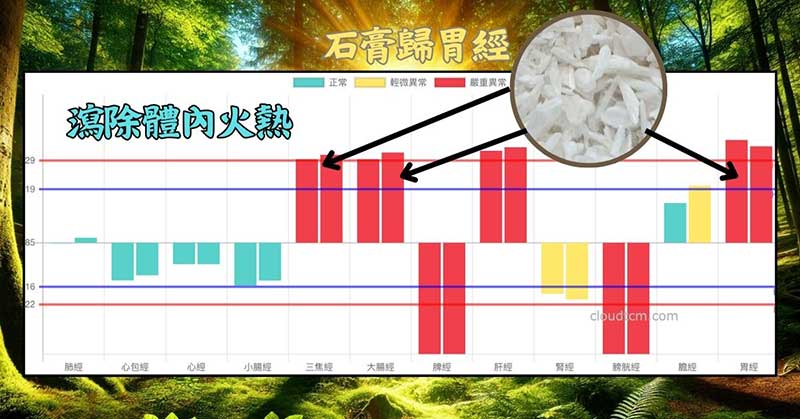 鐵三角經絡體質的火熱，可以透過石膏來化解