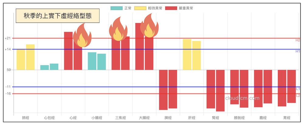 進入秋季之後，一定比例的人出現上實下虛