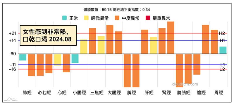 秋氣感到非常熱，口乾口渴案例