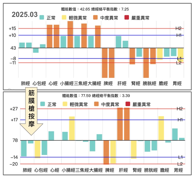 運用筋膜槍按摩之後，提升體能數值及改變經絡型態