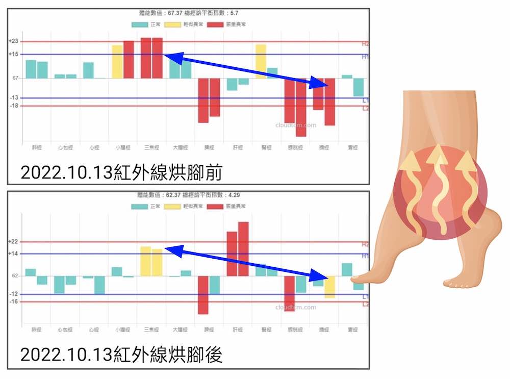 比較紅外線烘腳之後的前後經絡變化