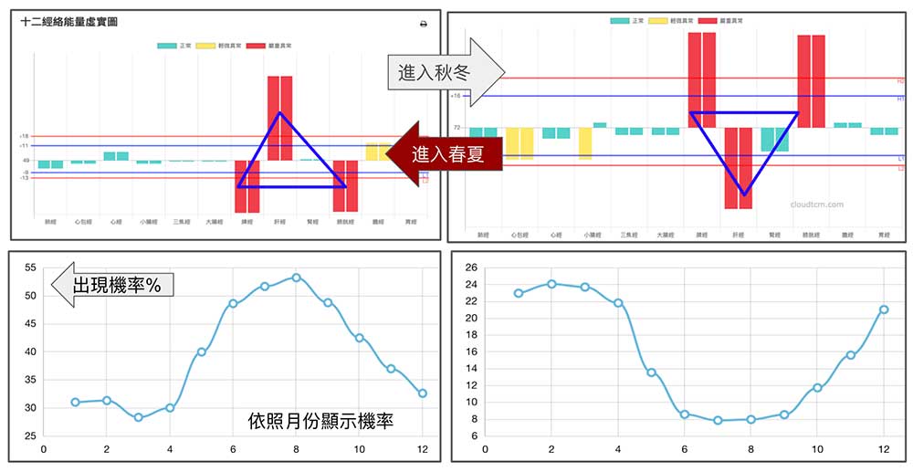 春夏季節鐵三角經絡現象，在進入秋冬之後大減，甚至出現相反現象