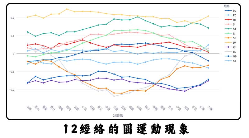 12經絡在24節氣中的能量變化