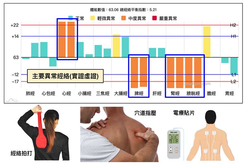 最常見的經絡虛實狀態及處置方法