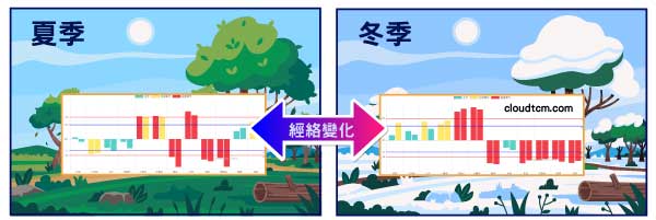 人體的經絡依照季節溫度產生巨大的變化