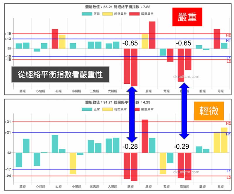 從經絡平衡指數可以觀察經絡異常的嚴重性