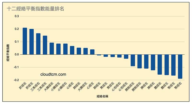 經絡平衡指數依照能量數值排名