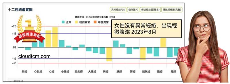 女性完全沒有異常經絡，卻出現輕微腹瀉