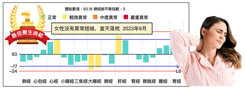 女性完全沒有異常經絡，當天卻落枕