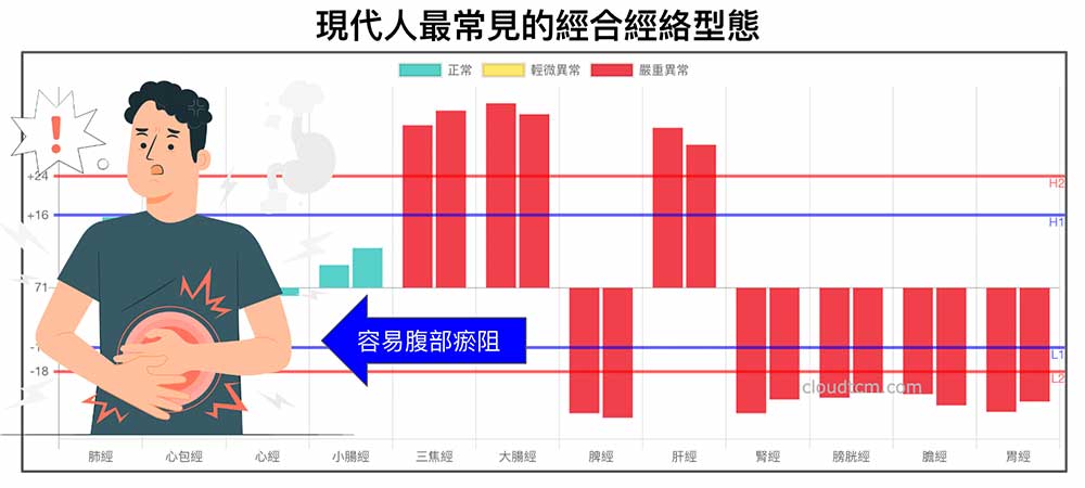 現代人常見的經合經絡型態容易腹部瘀阻