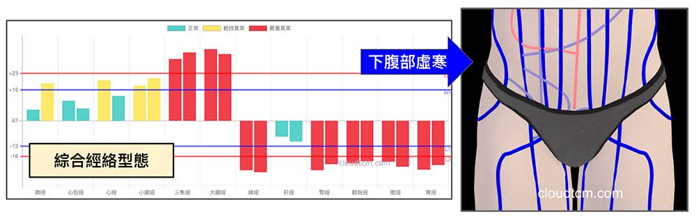 綜合經絡型態，下腹部經常是虛寒狀態