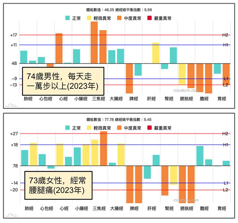 一對老年夫妻的經絡型態比較