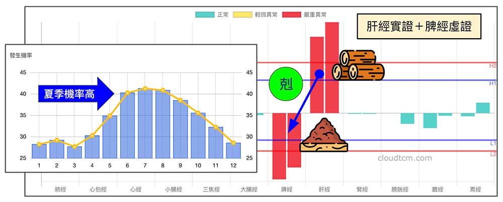 肝經實證，脾經虛證的經絡現象非常容易出現