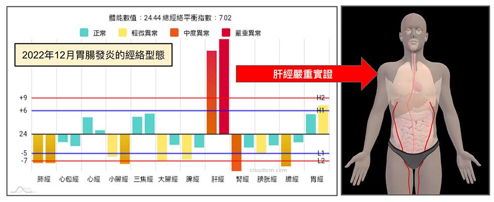 2022年12月肝經實證胃腸炎案例